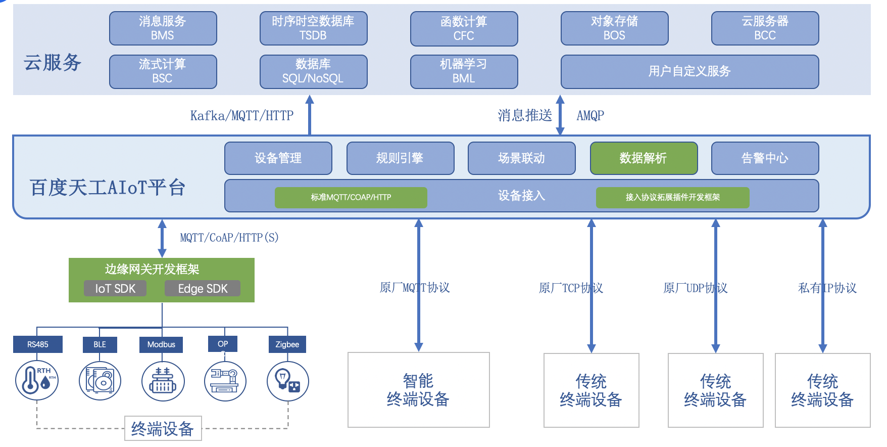 多设备支持示意图